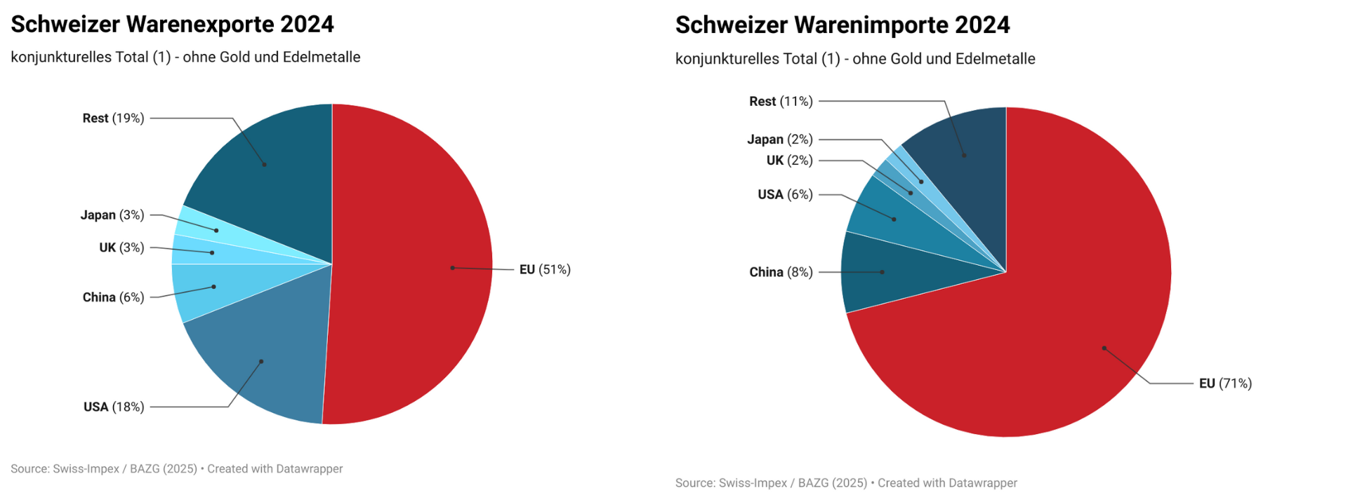 Warenexporte und -importe